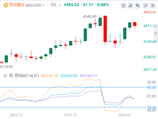 外汇新闻-黄金实时行情走势预测：随着美国关键宏观数据即将公布 黄金价格仍跌破4500美元(2026/01/08)